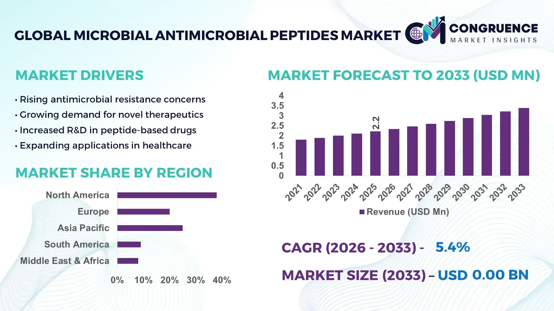 Microbial Antimicrobial Peptides Market
