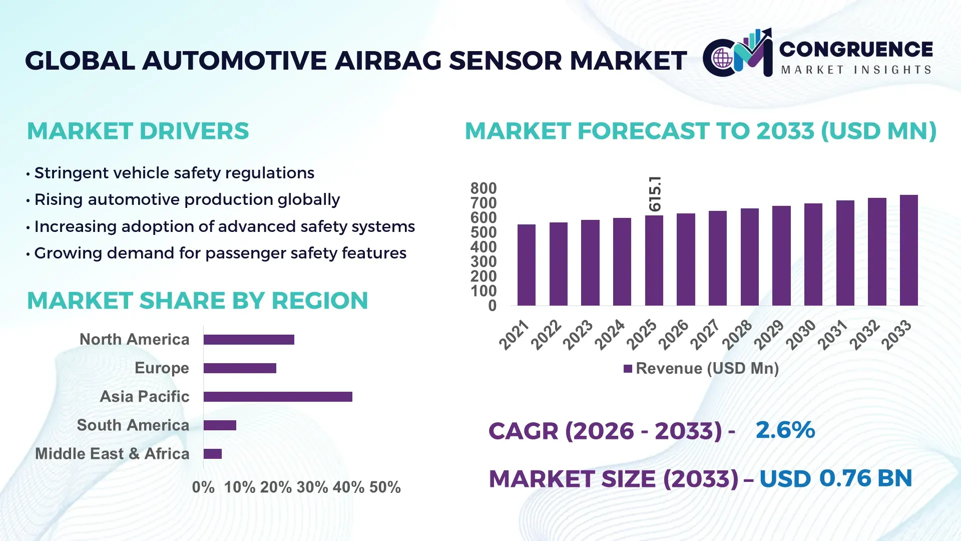 Automotive Airbag Sensor Market