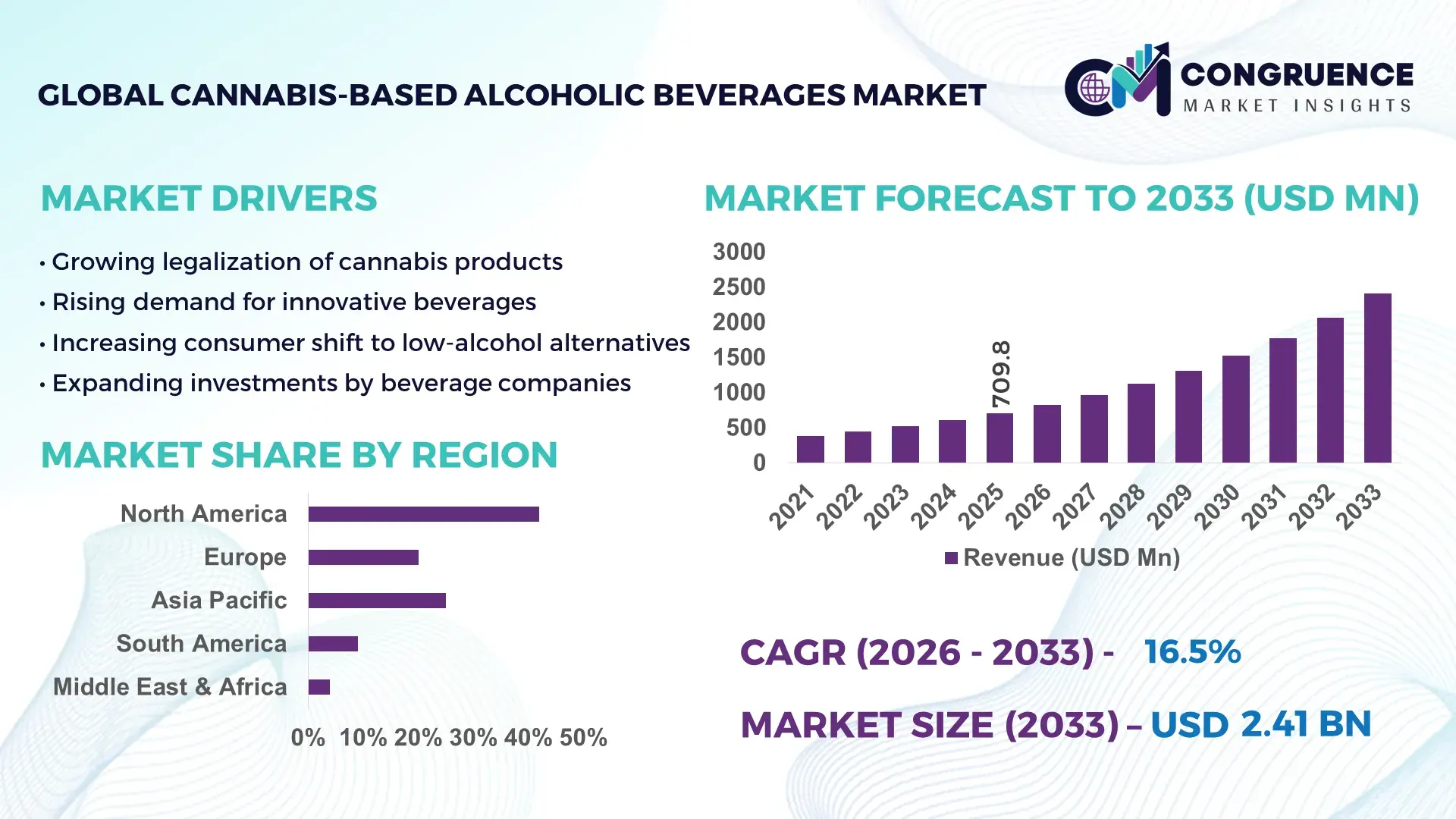Cannabis-based Alcoholic Beverages Market