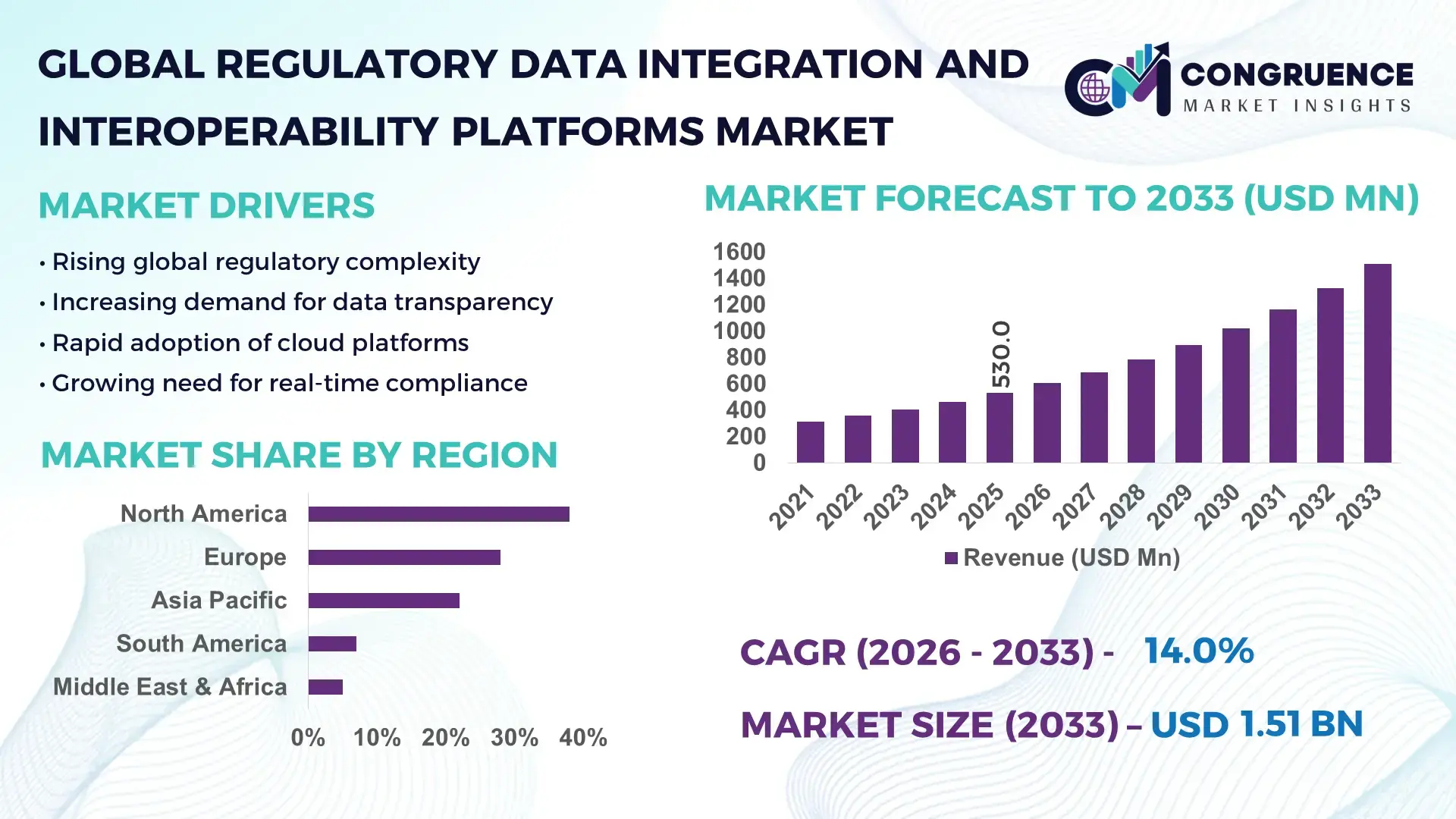 Regulatory Data Integration and Interoperability Platforms Market