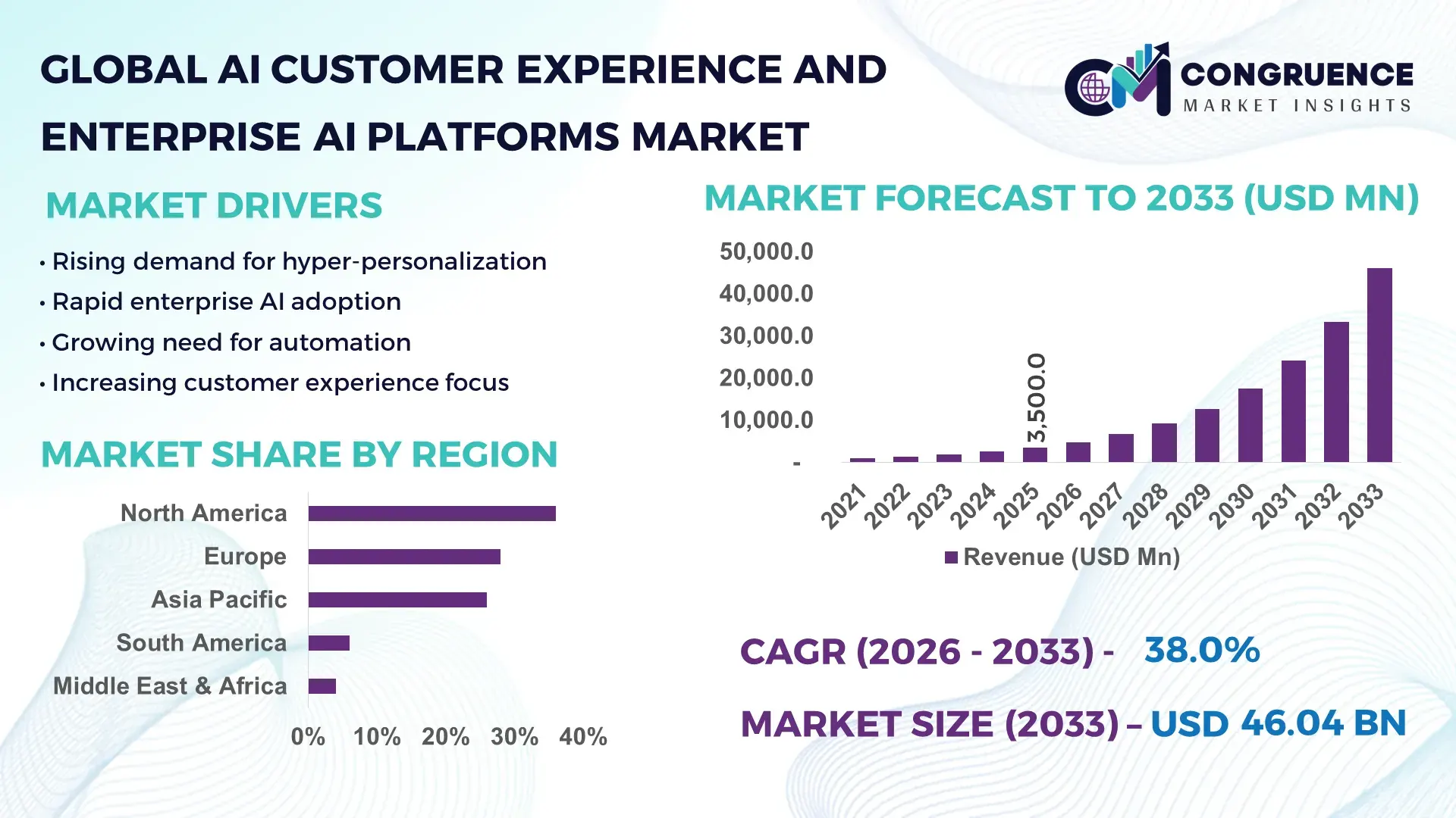 AI Customer Experience and Enterprise AI Platforms Market