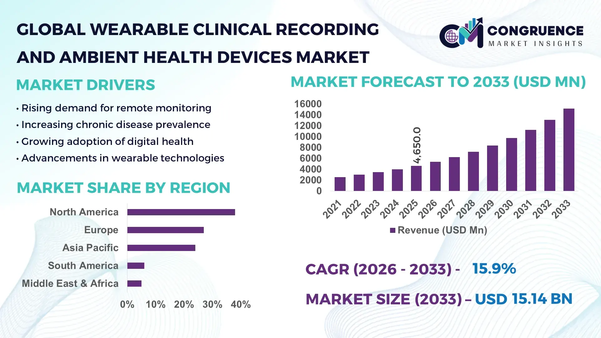 Wearable Clinical Recording and Ambient Health Devices Market
