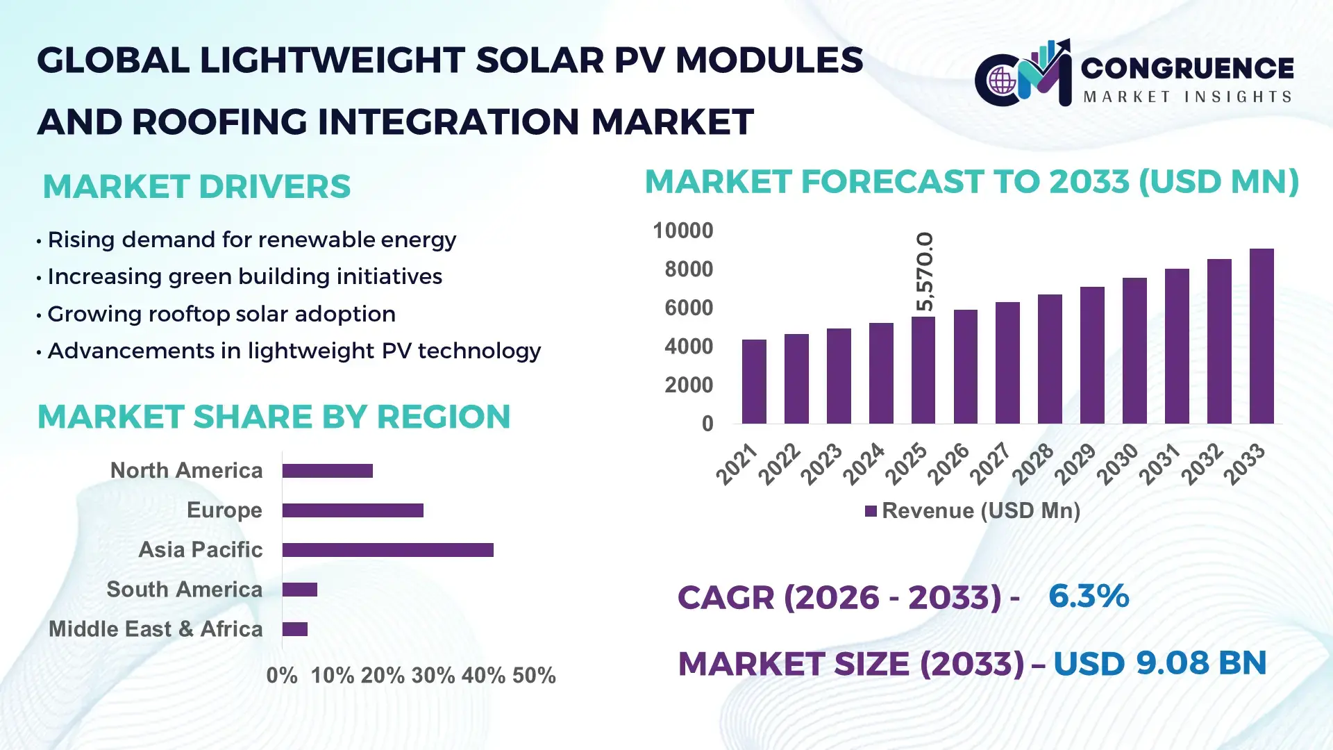 Lightweight Solar PV Modules and Roofing Integration Market