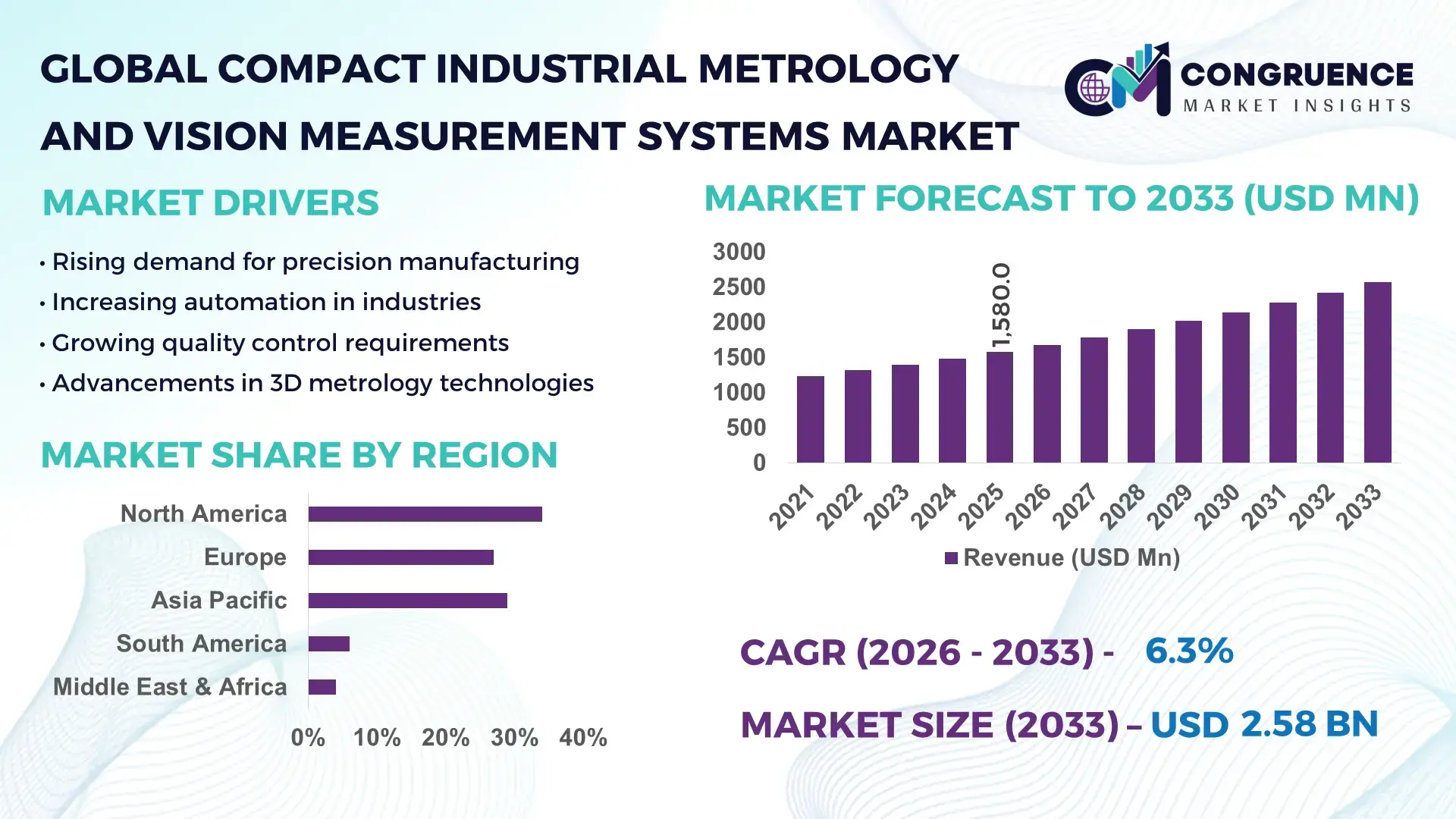 Compact Industrial Metrology and Vision Measurement Systems Market