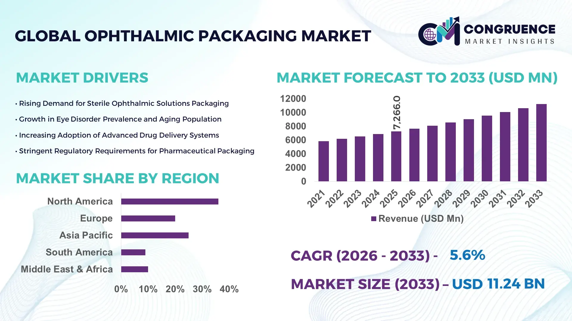Ophthalmic Packaging Market