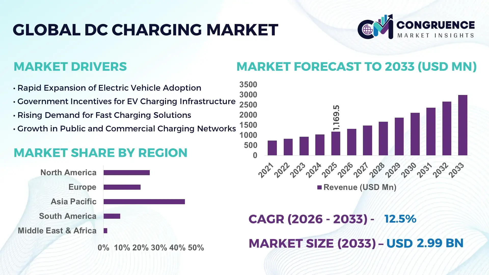 DC Charging Market