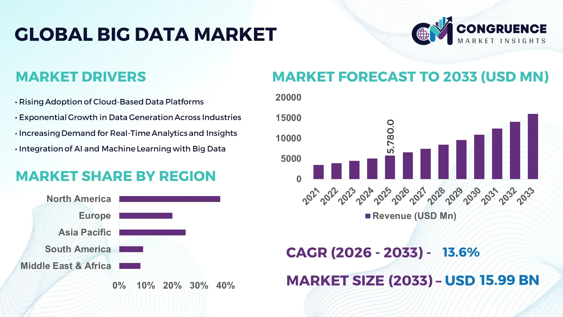 Big Data Market