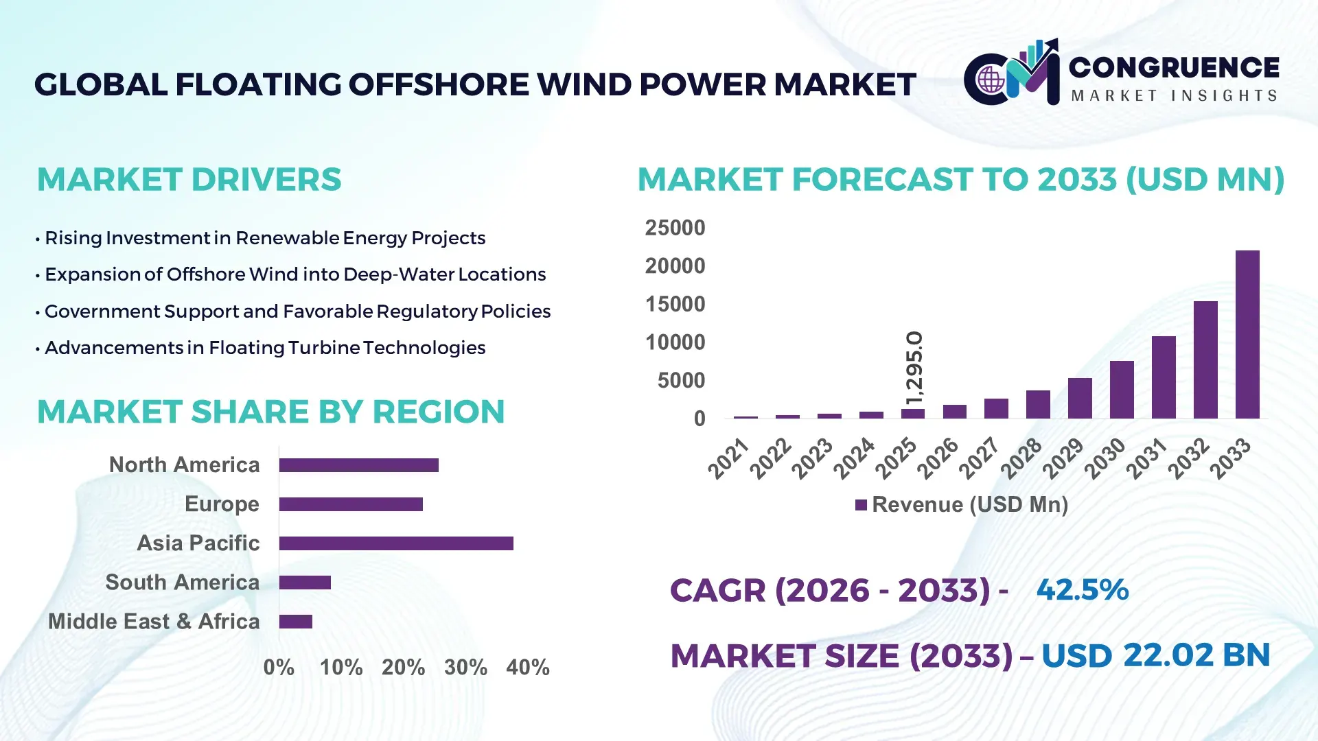 Floating Offshore Wind Power Market