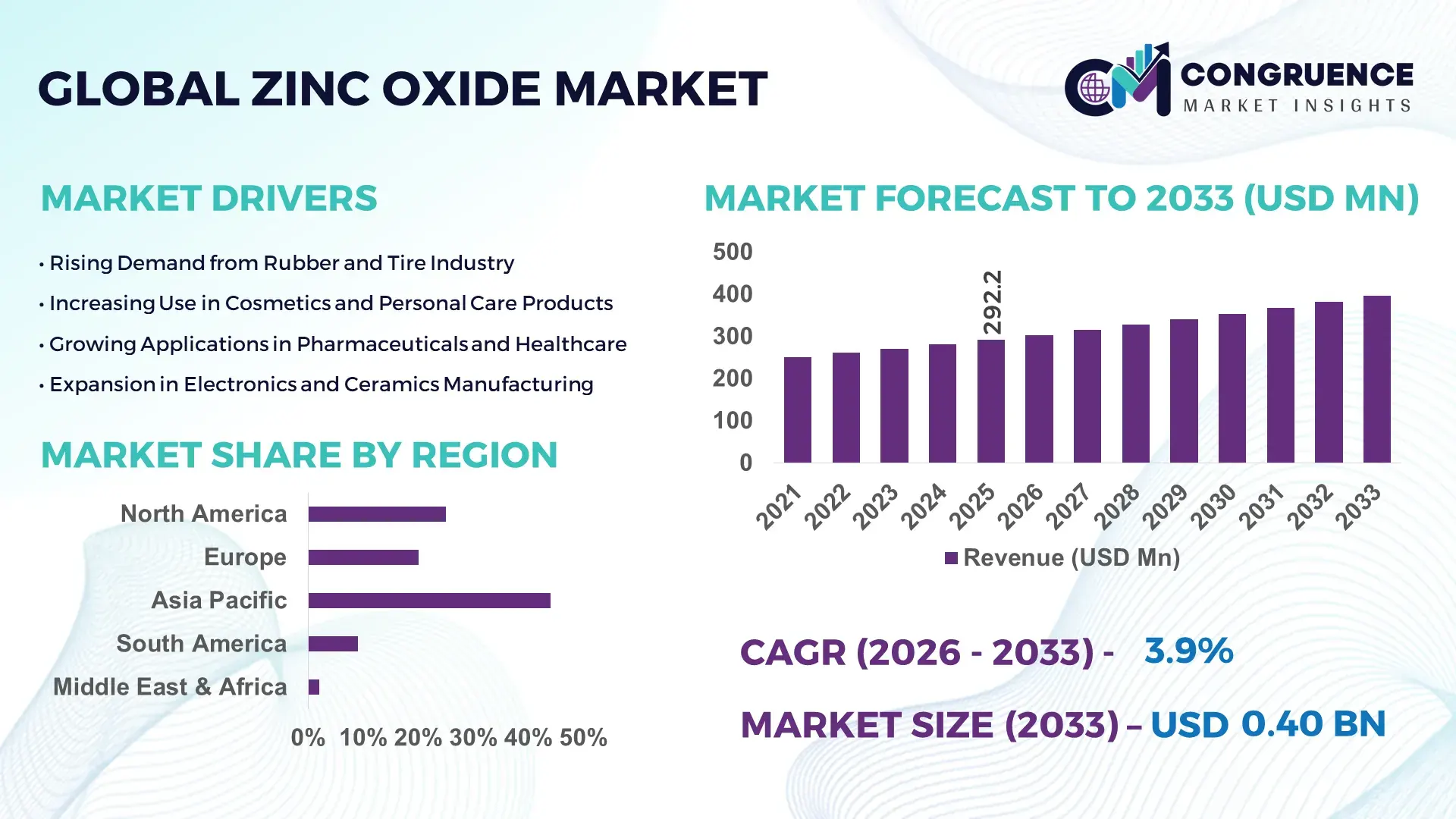 Zinc Oxide Market