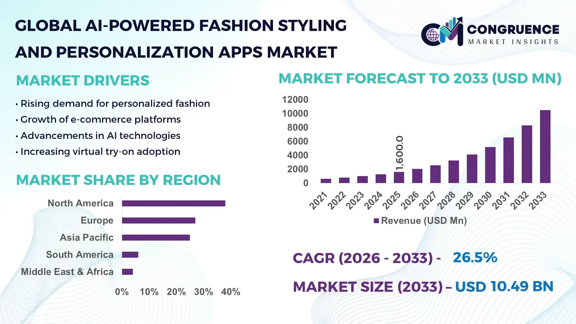 AI-Powered Fashion Styling and Personalization Apps Market