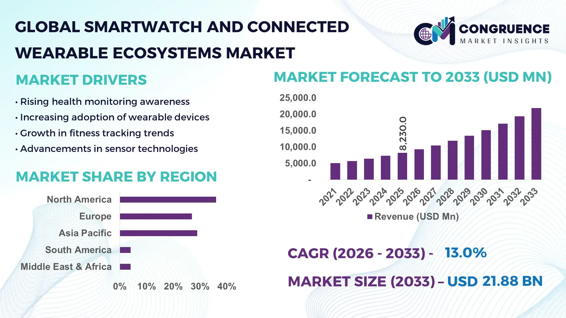 Smartwatch and Connected Wearable Ecosystems Market