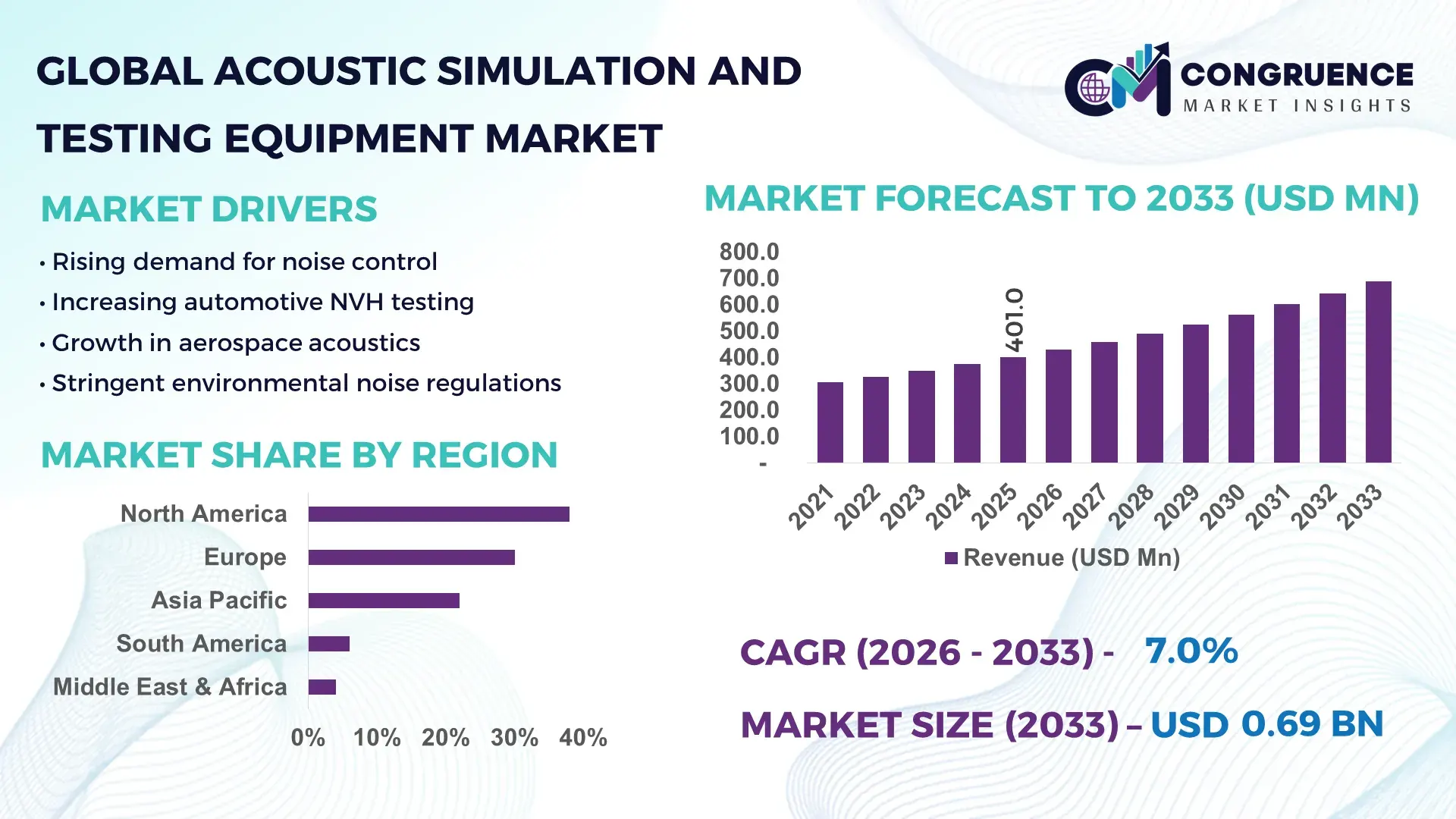 Acoustic Simulation and Testing Equipment Market