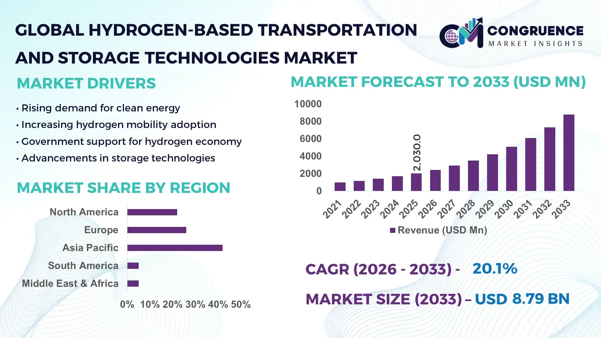 Hydrogen-Based Transportation and Storage Technologies Market