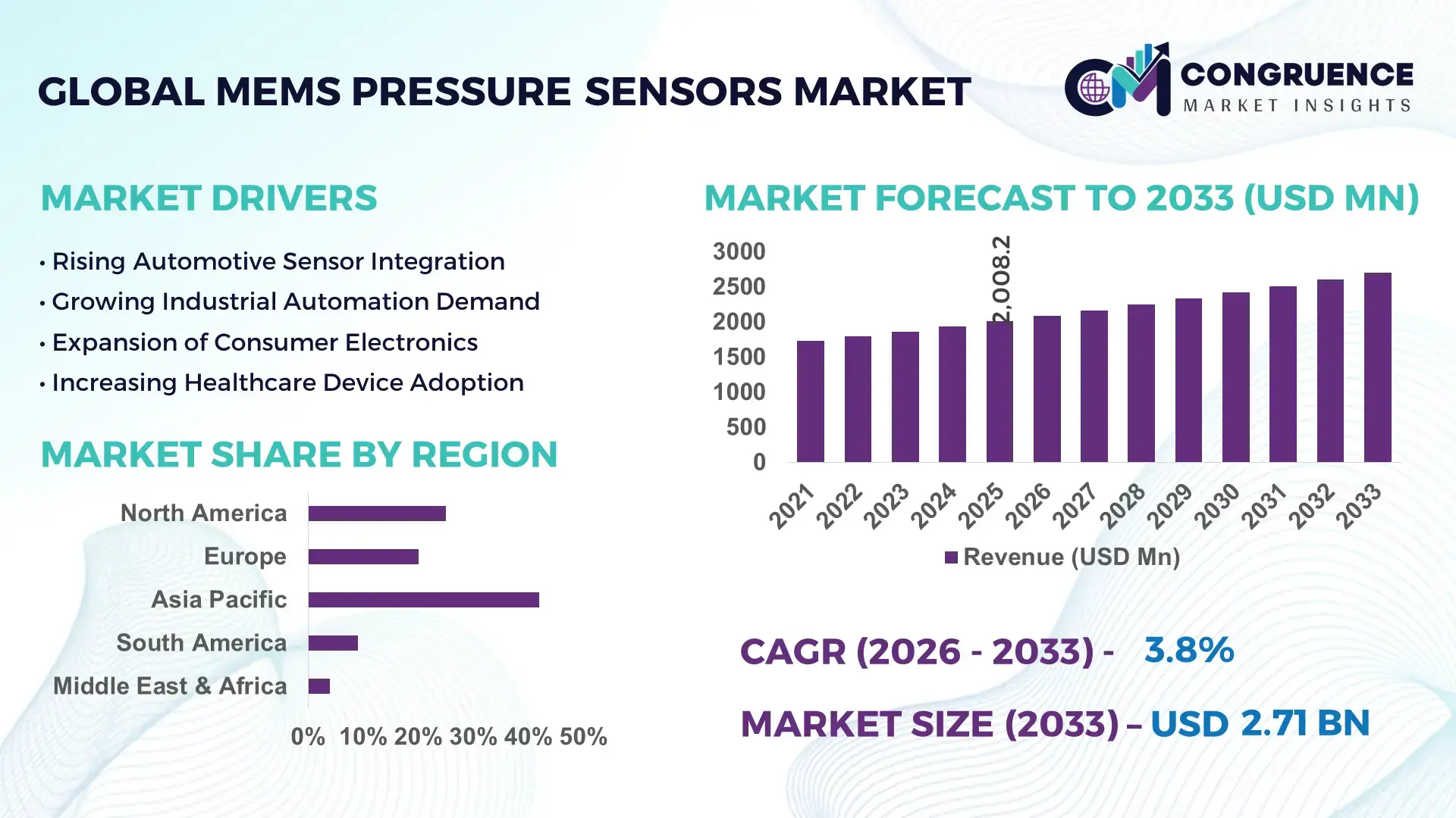 MEMS Pressure Sensors Market
