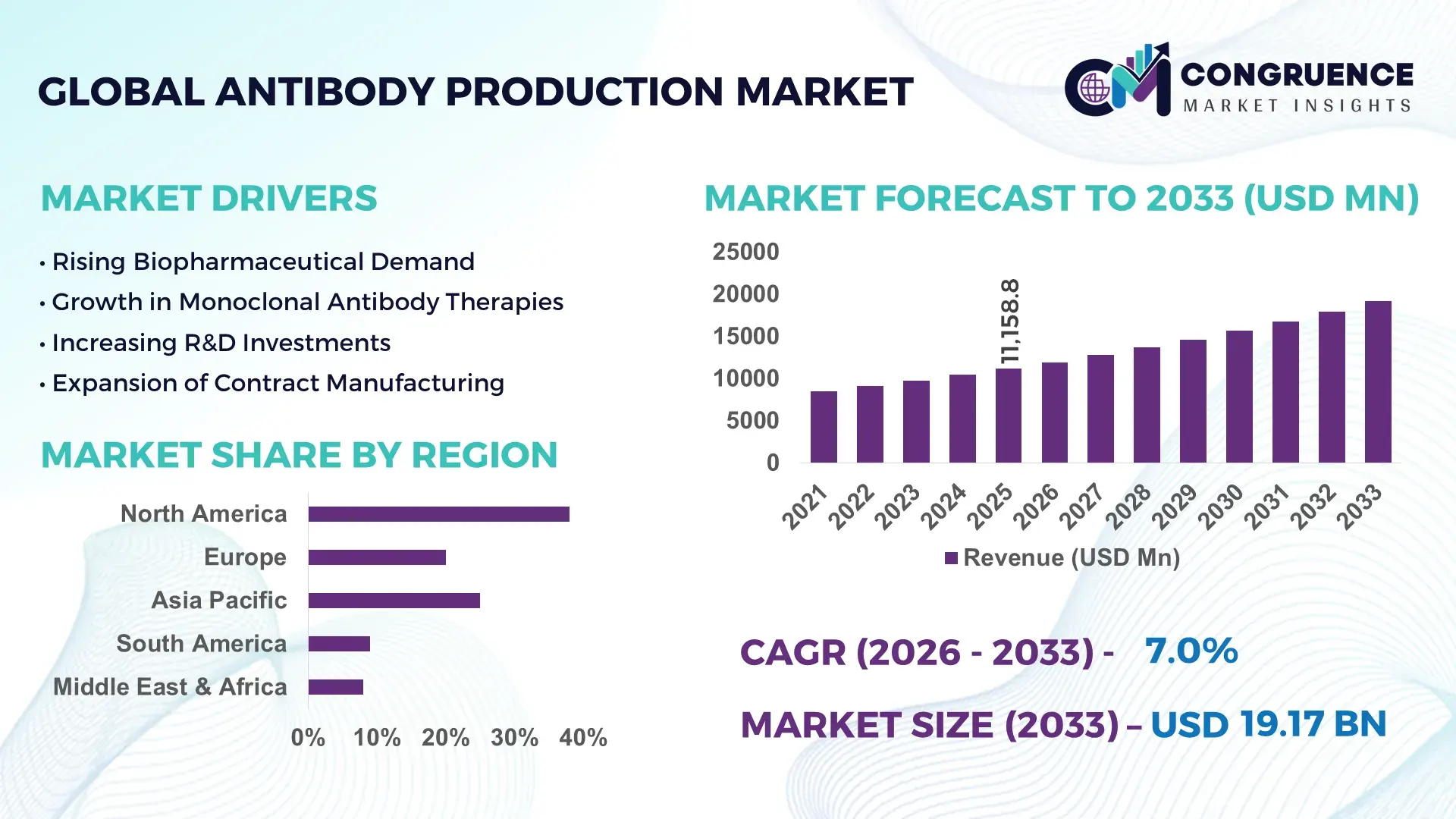Antibody Production Market