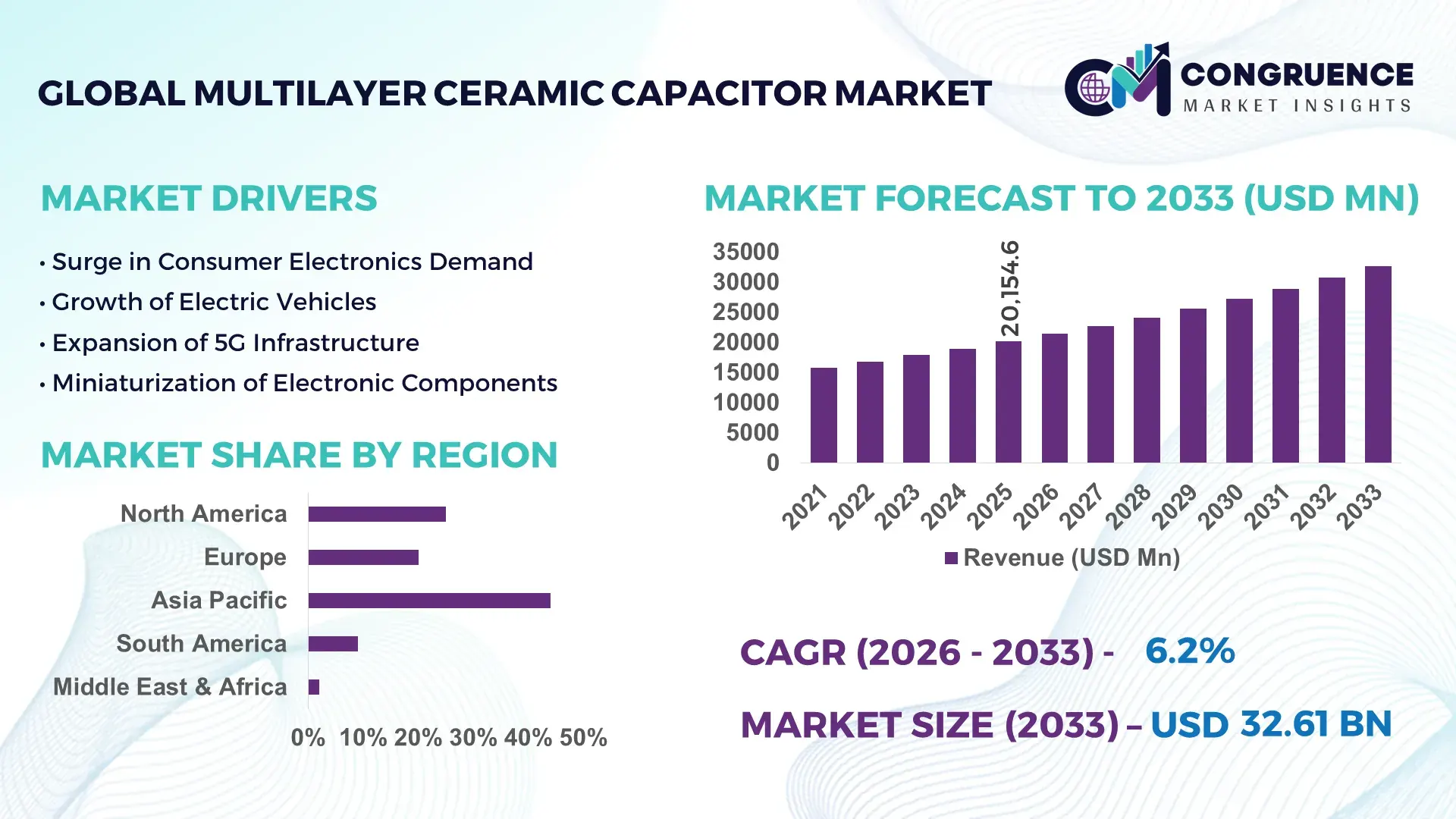 Multilayer Ceramic Capacitor Market