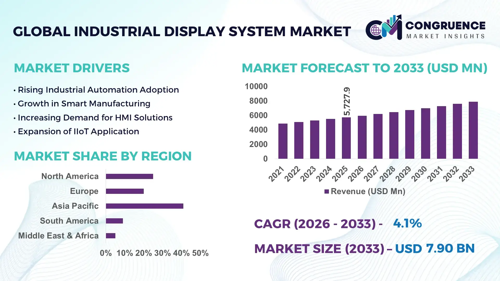 Industrial Display System Market