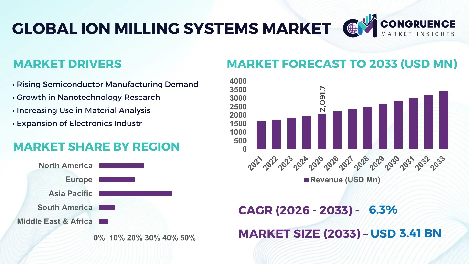 Ion Milling Systems Market
