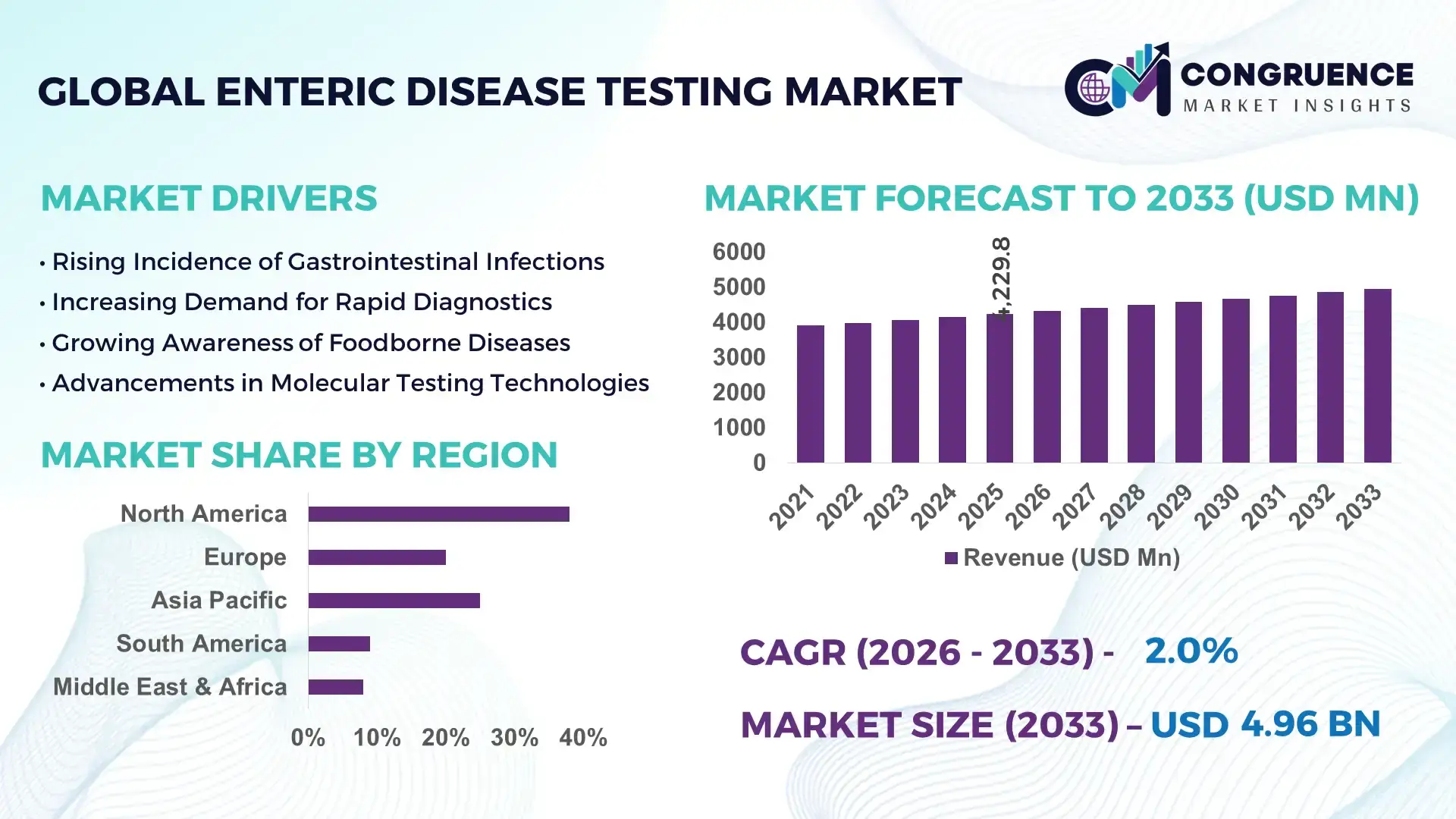 Enteric Disease Testing Market