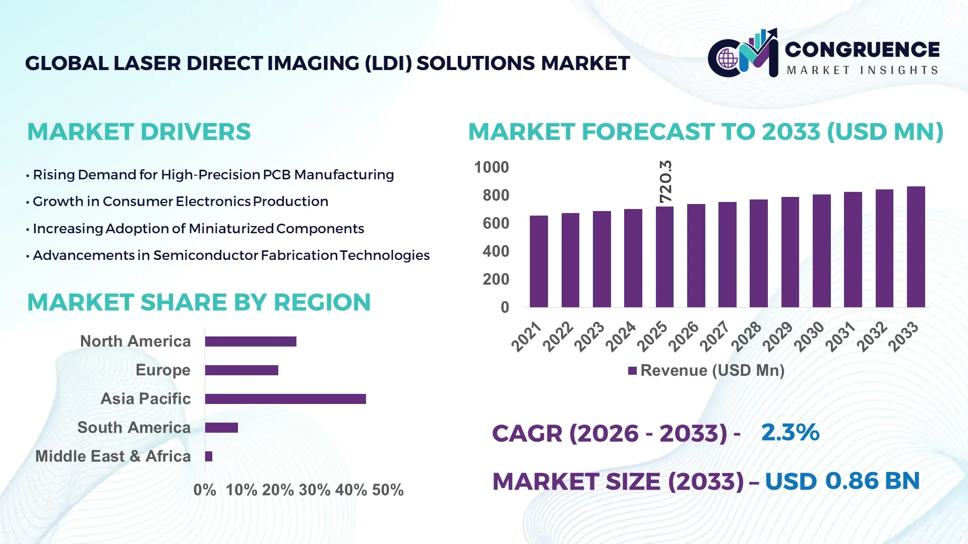Laser Direct Imaging (LDI) Solutions Market