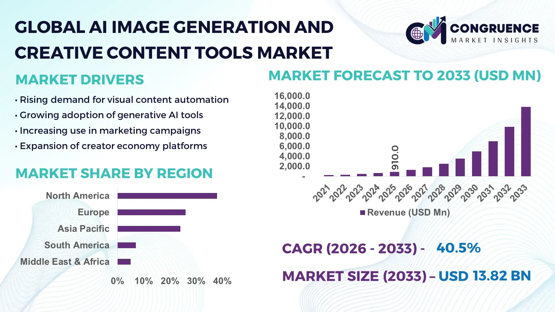 AI Image Generation and Creative Content Tools Market