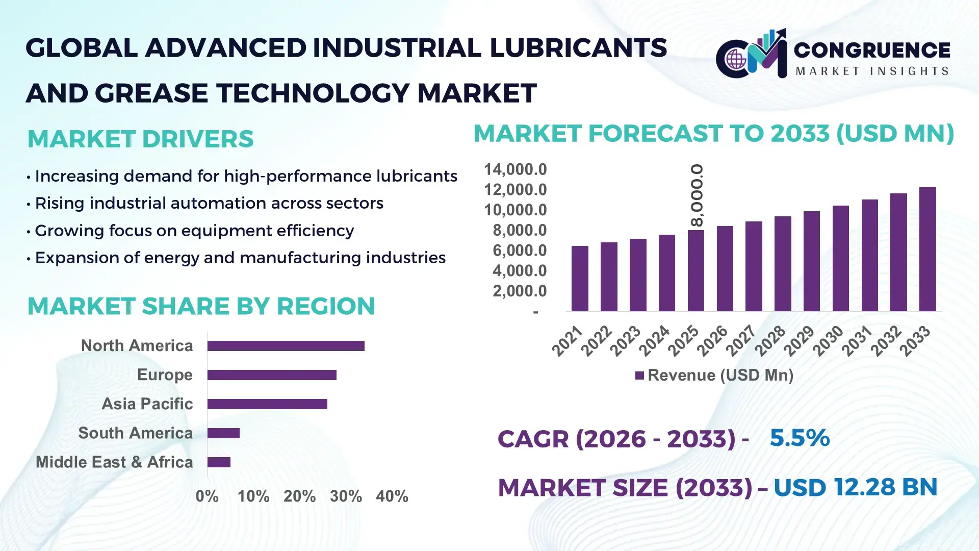 Advanced Industrial Lubricants and Grease Technology Market
