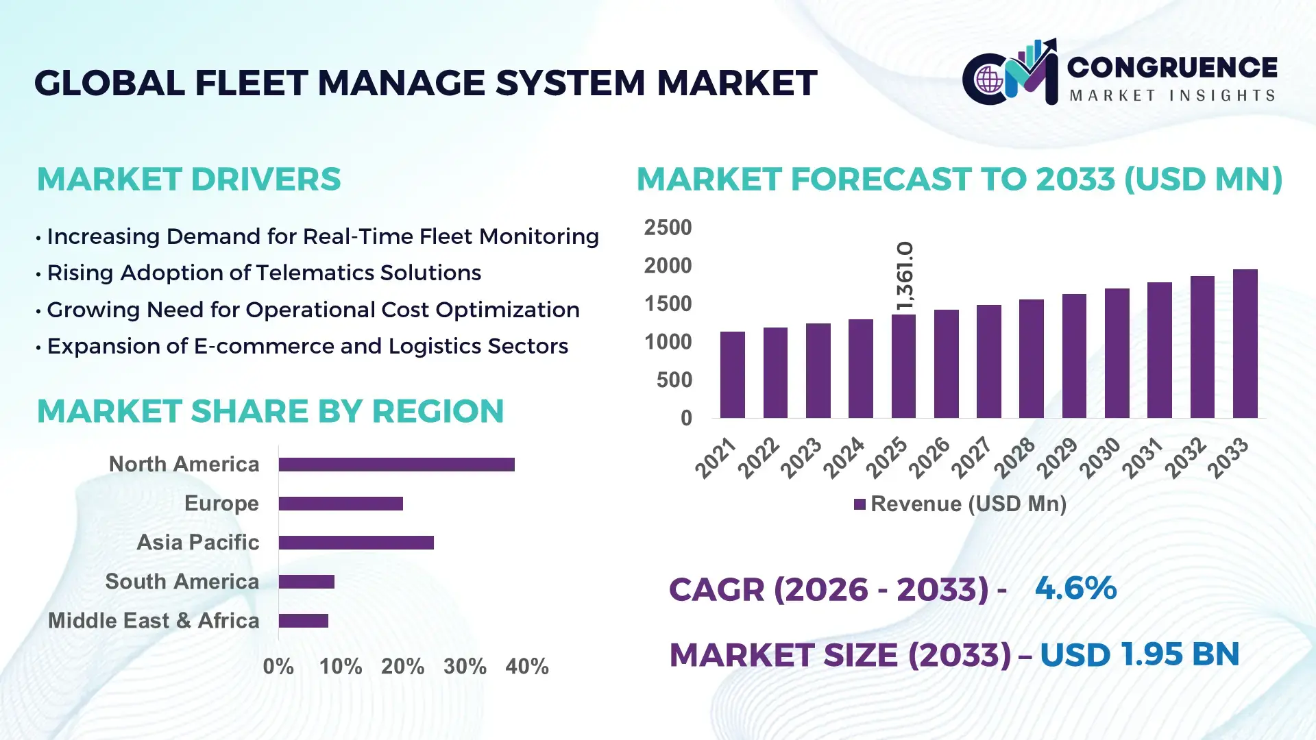Fleet Manage System Market
