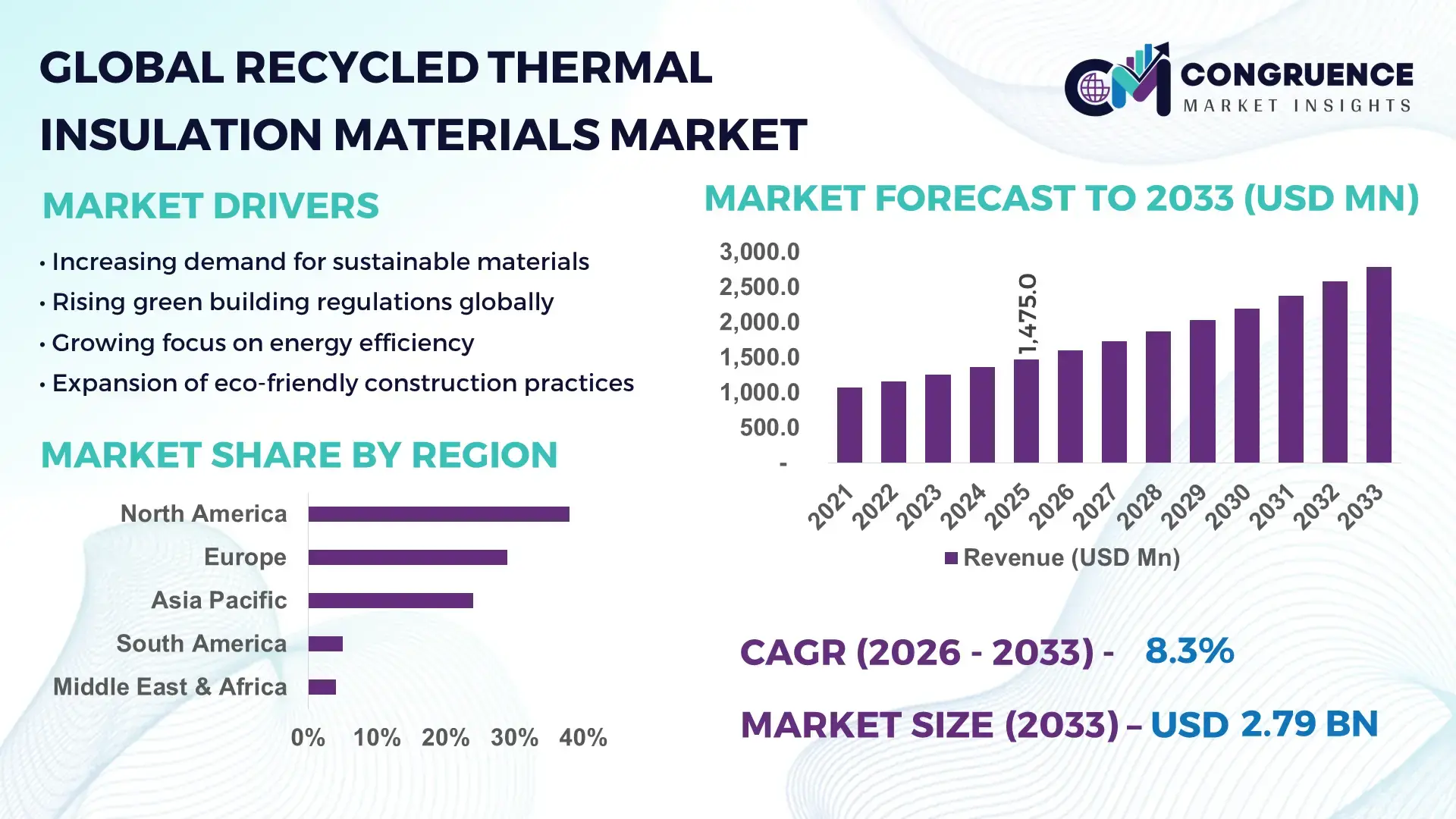 Recycled Thermal Insulation Materials Market