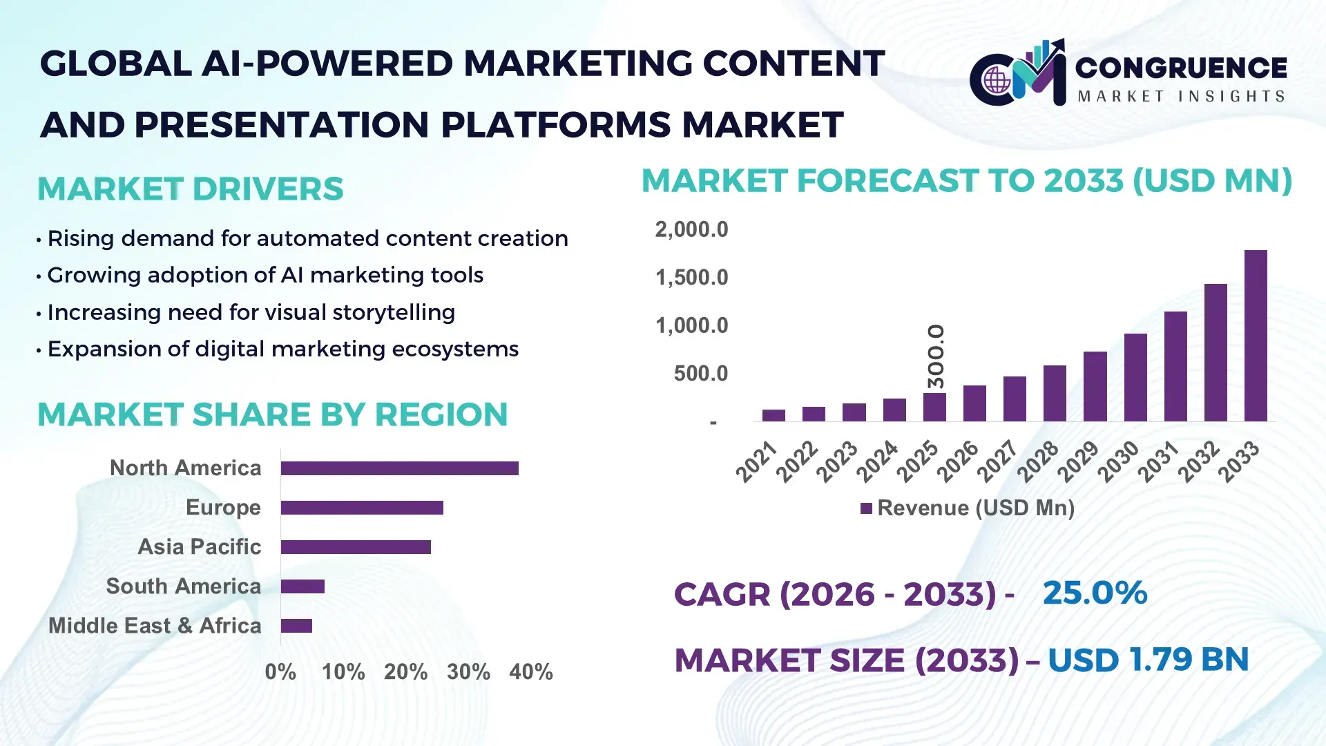 AI-Powered Marketing Content and Presentation Platforms Market