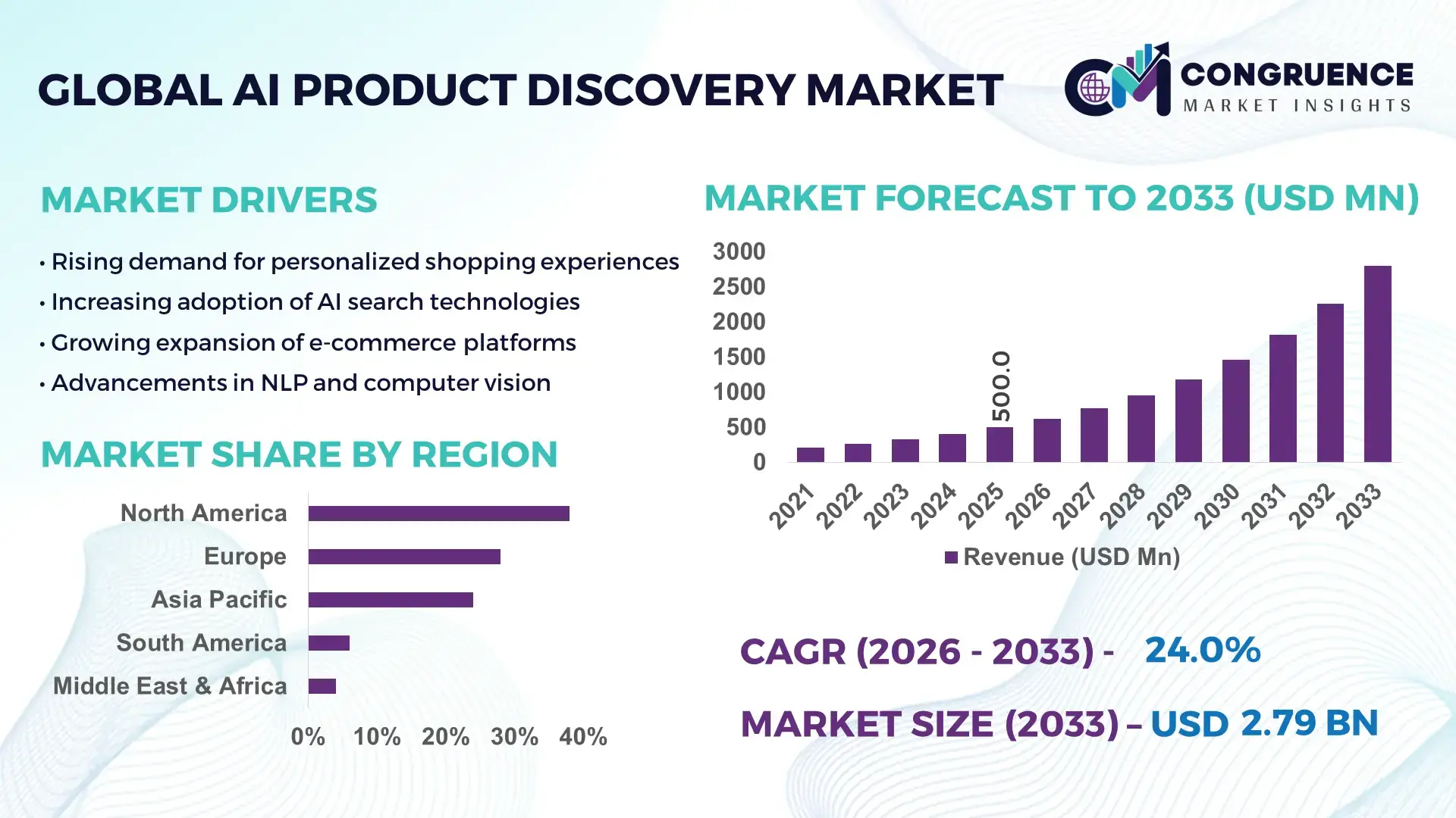 AI Product Discovery Market