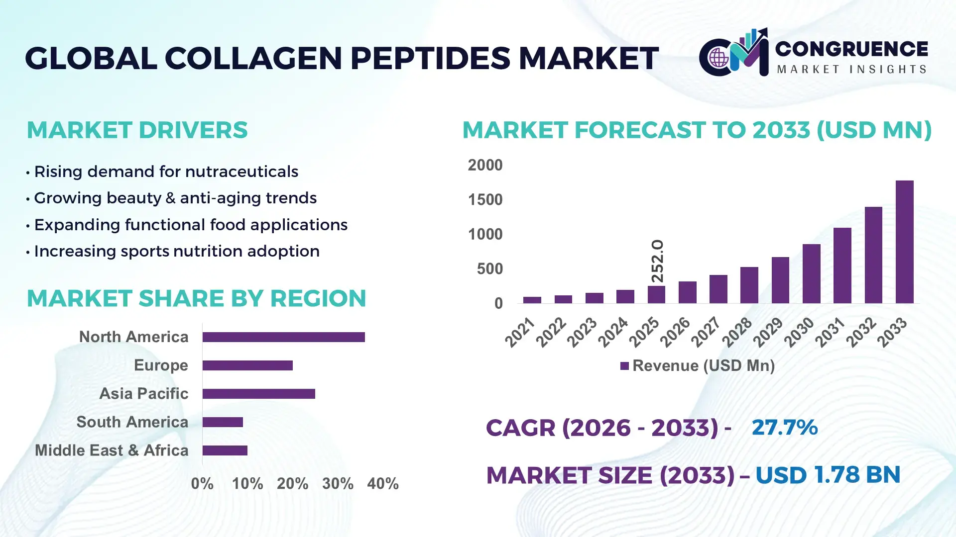 Collagen Peptides Market