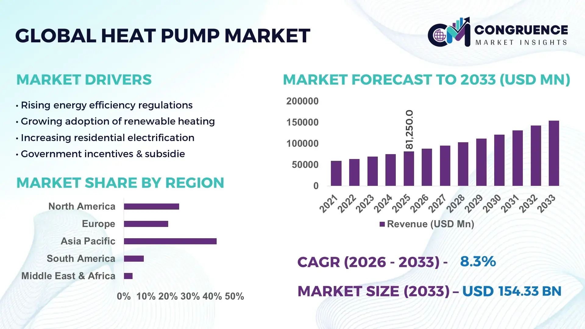 Heat Pump Market