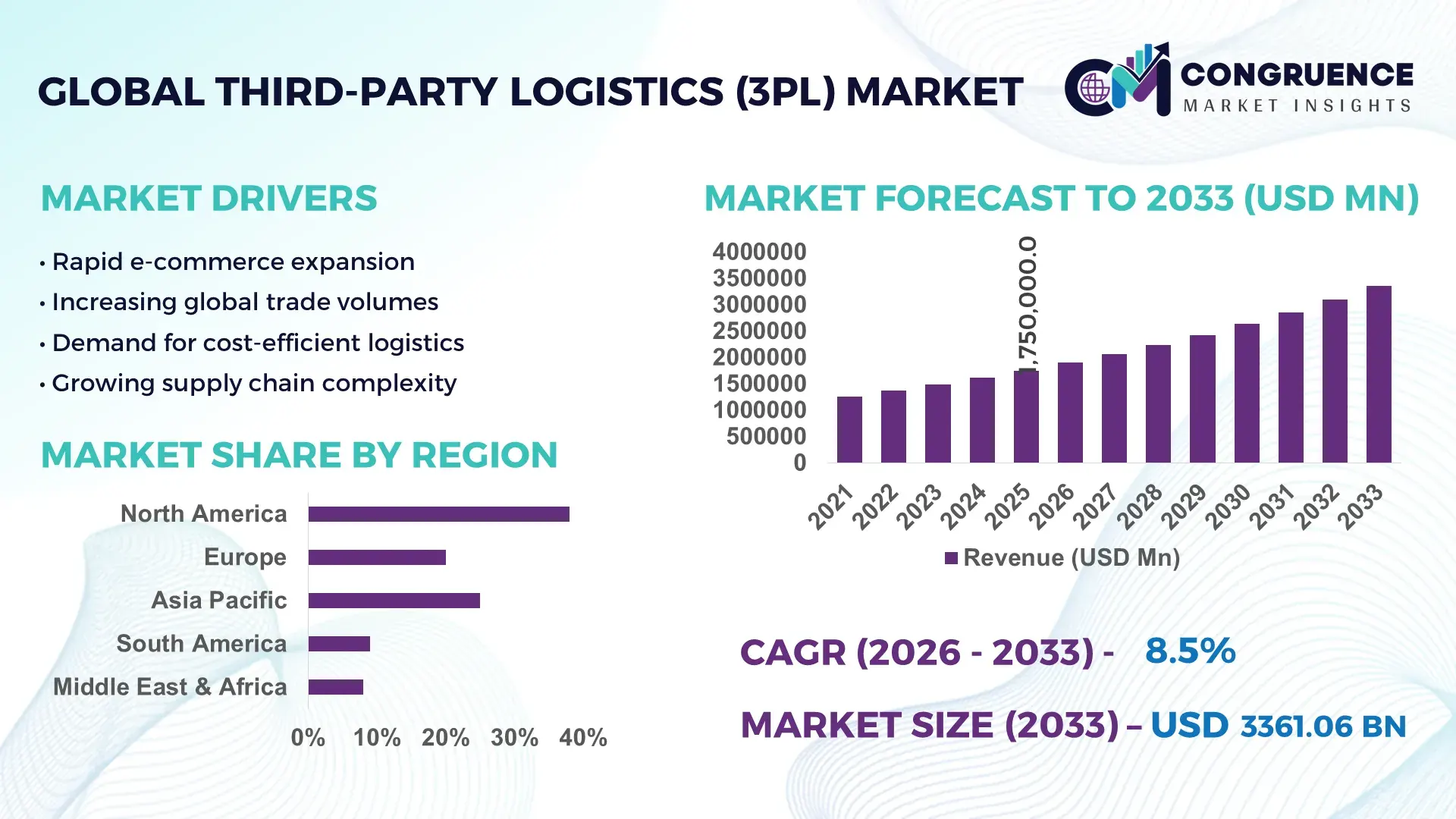 Third-Party Logistics (3PL) Market
