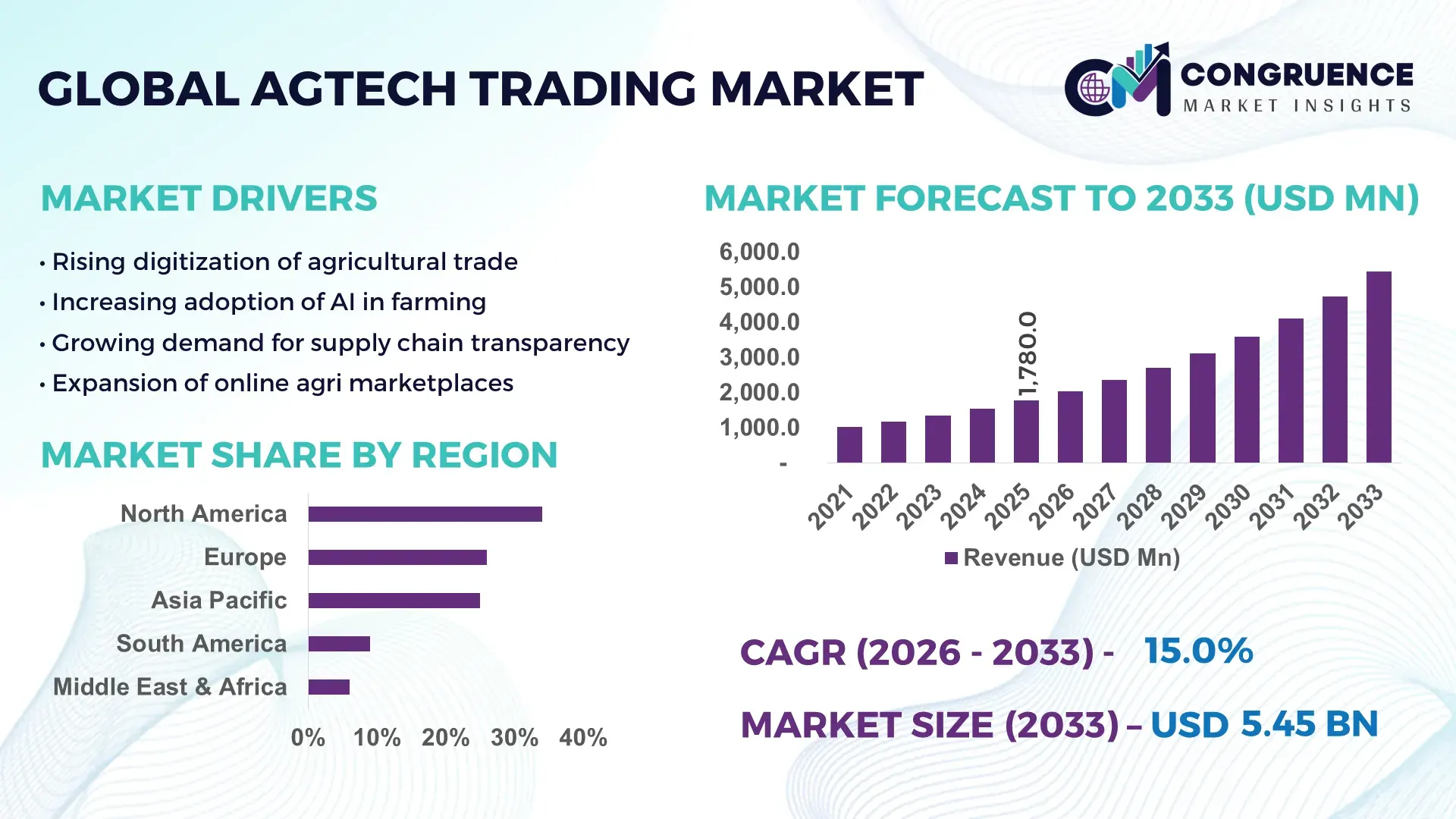 AgTech Trading Market