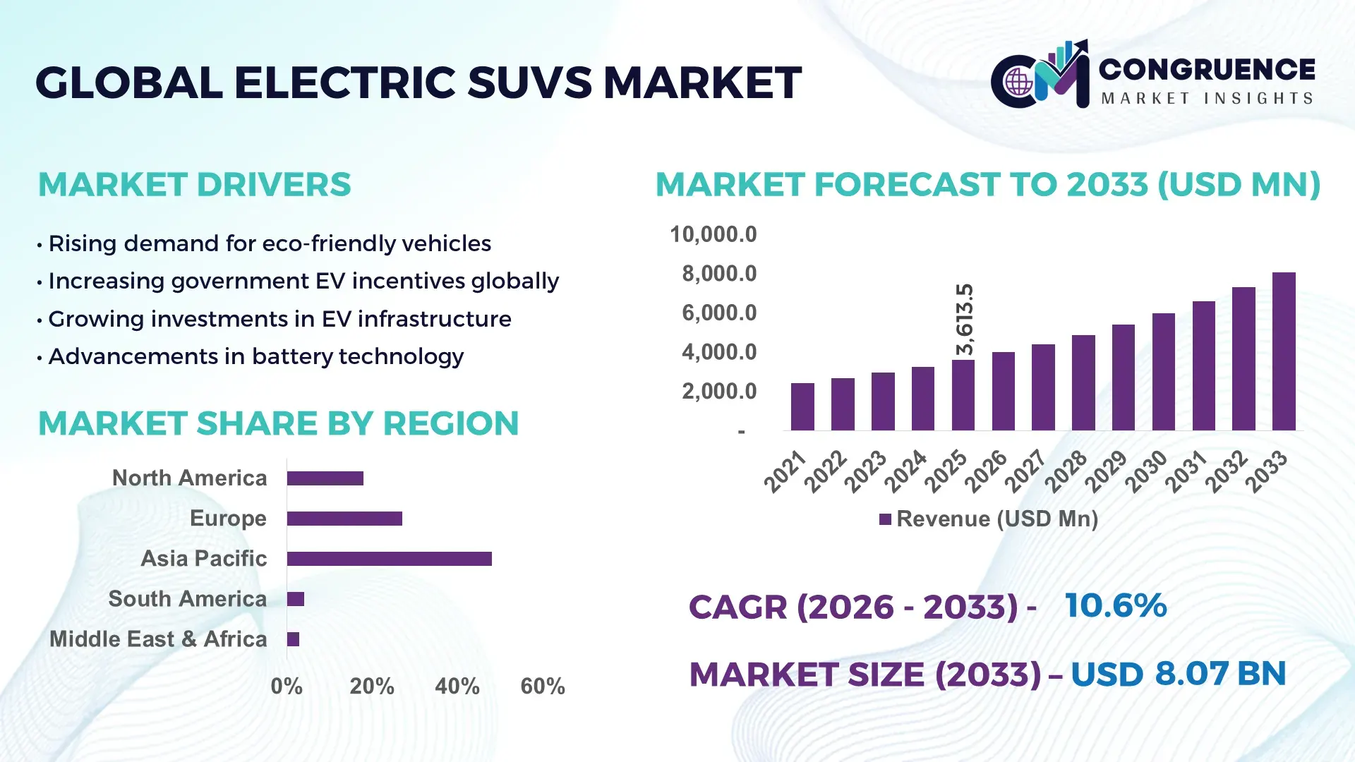 Electric SUVs Market