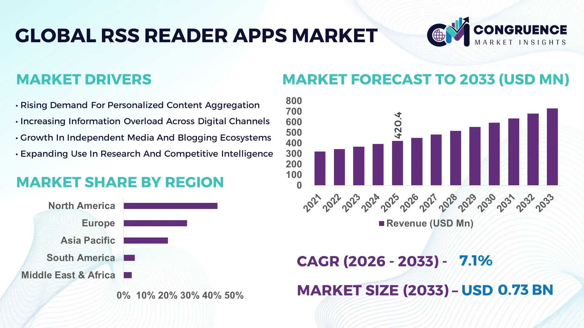 RSS Reader Apps Market