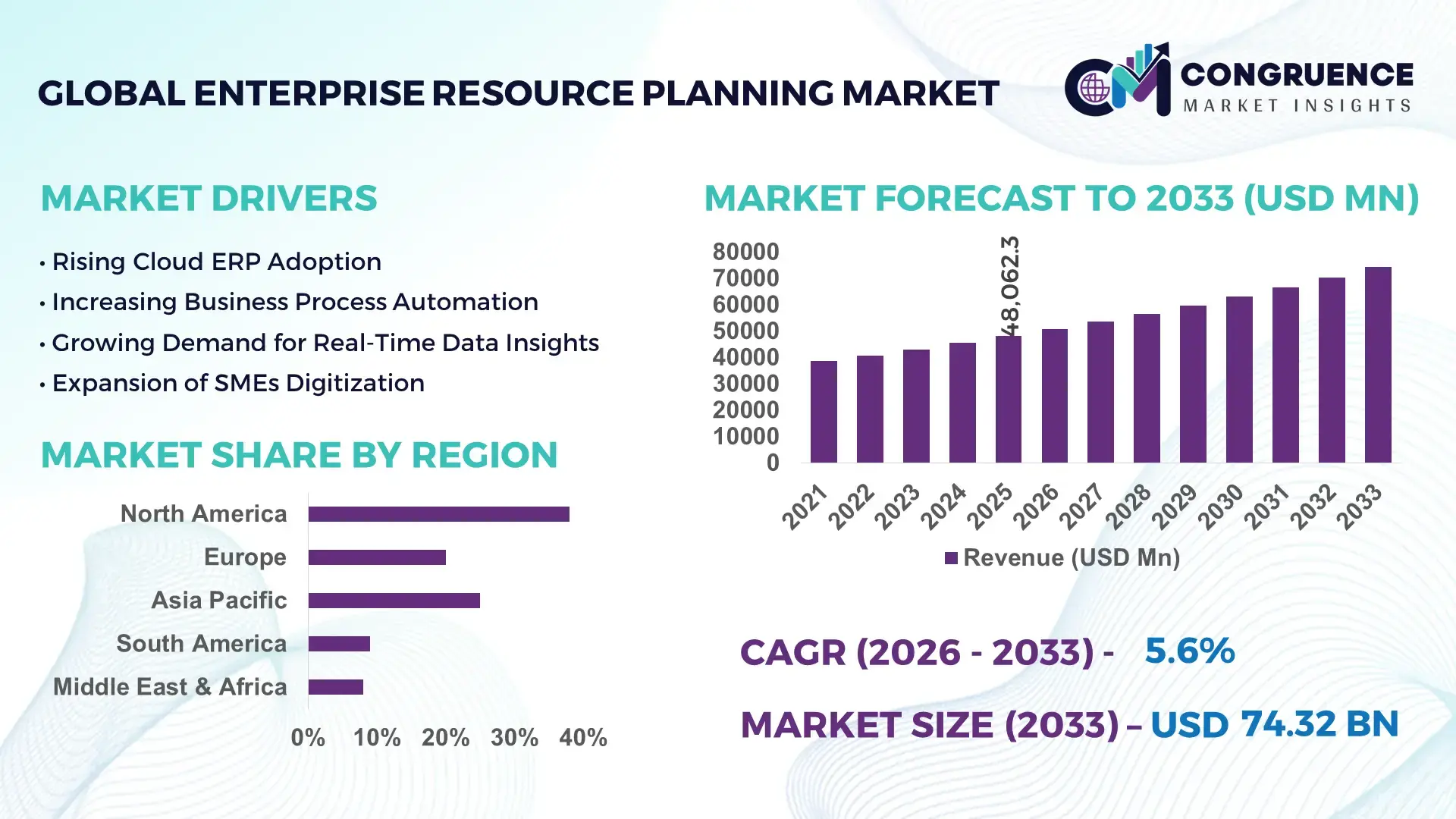 Enterprise Resource Planning Market