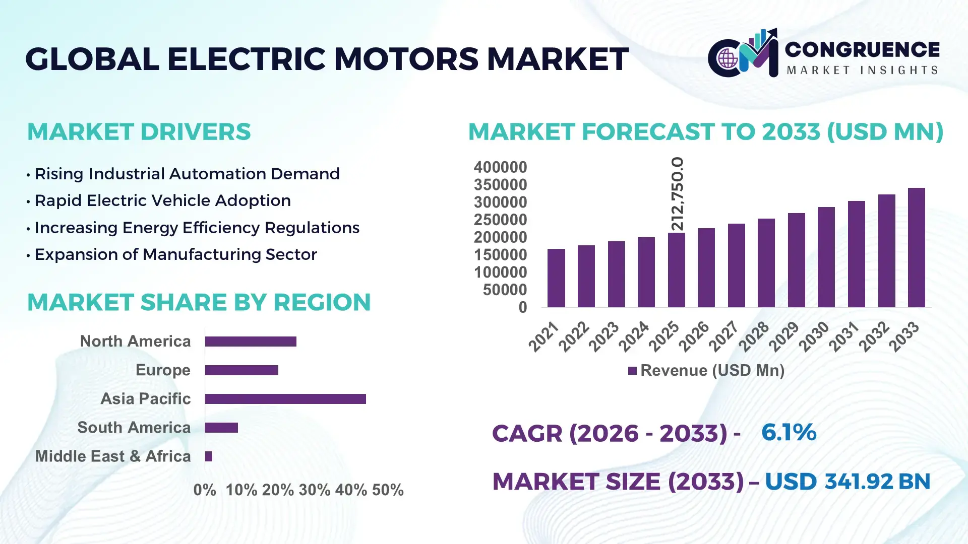 Electric Motors Market