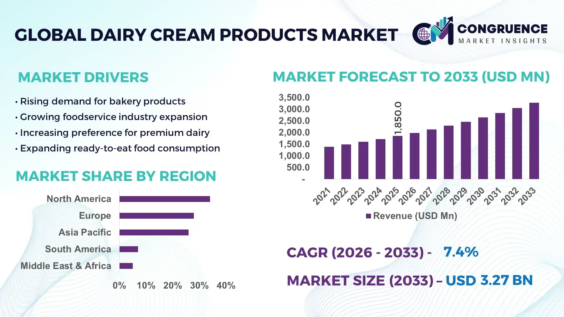 Dairy Cream Products Market