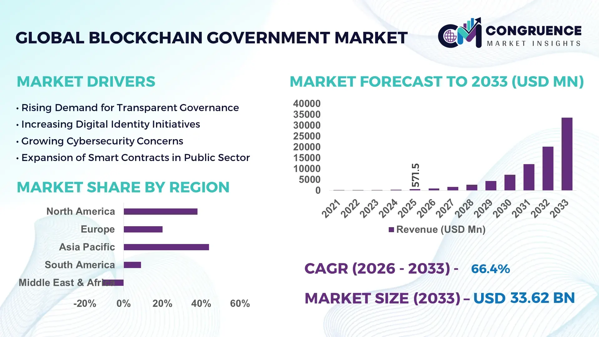 Blockchain Government Market