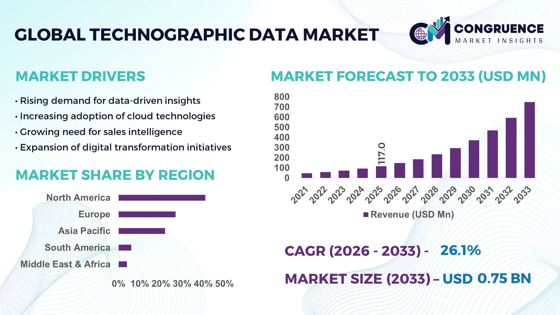 Technographic Data Market