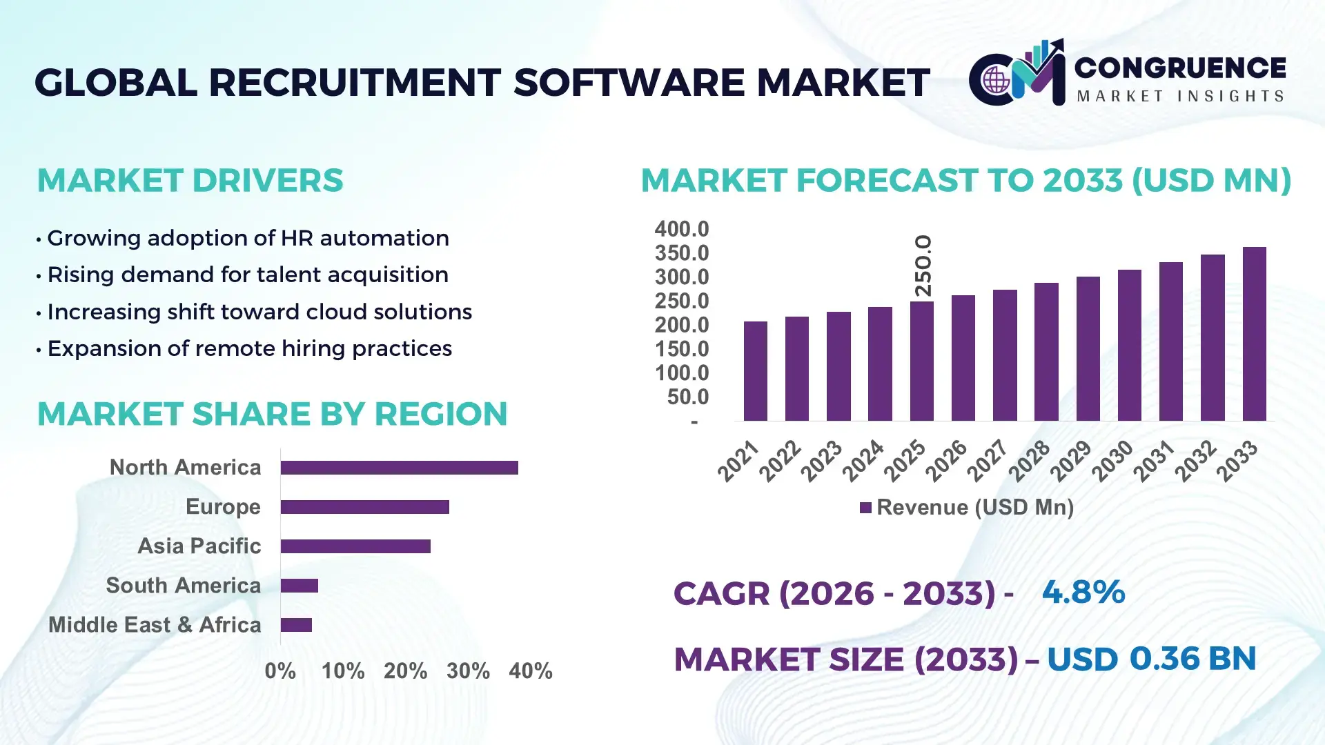 Recruitment Software Market