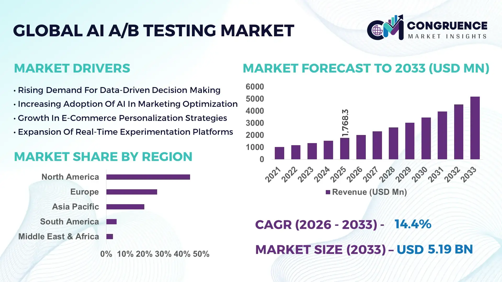 AI A/B Testing Market