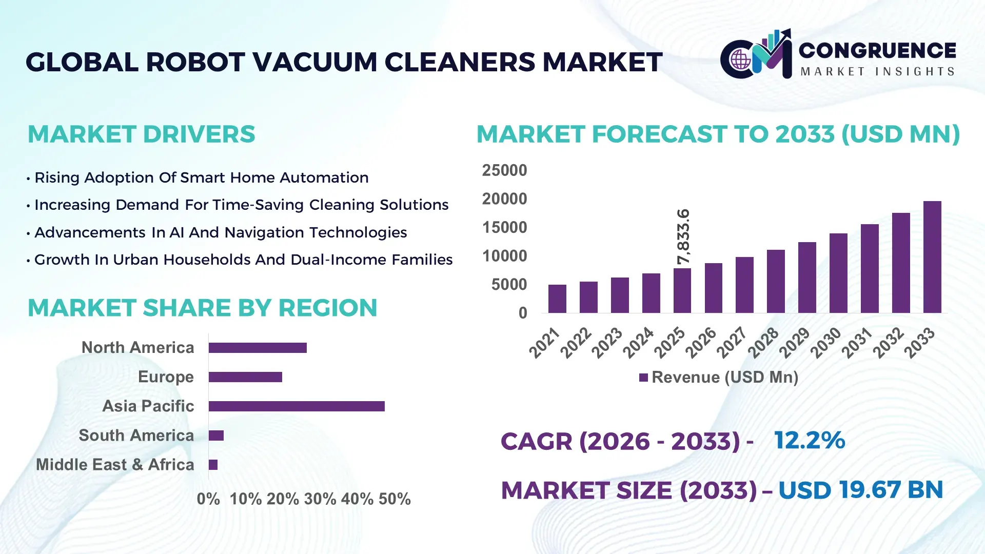 Robot Vacuum Cleaners Market