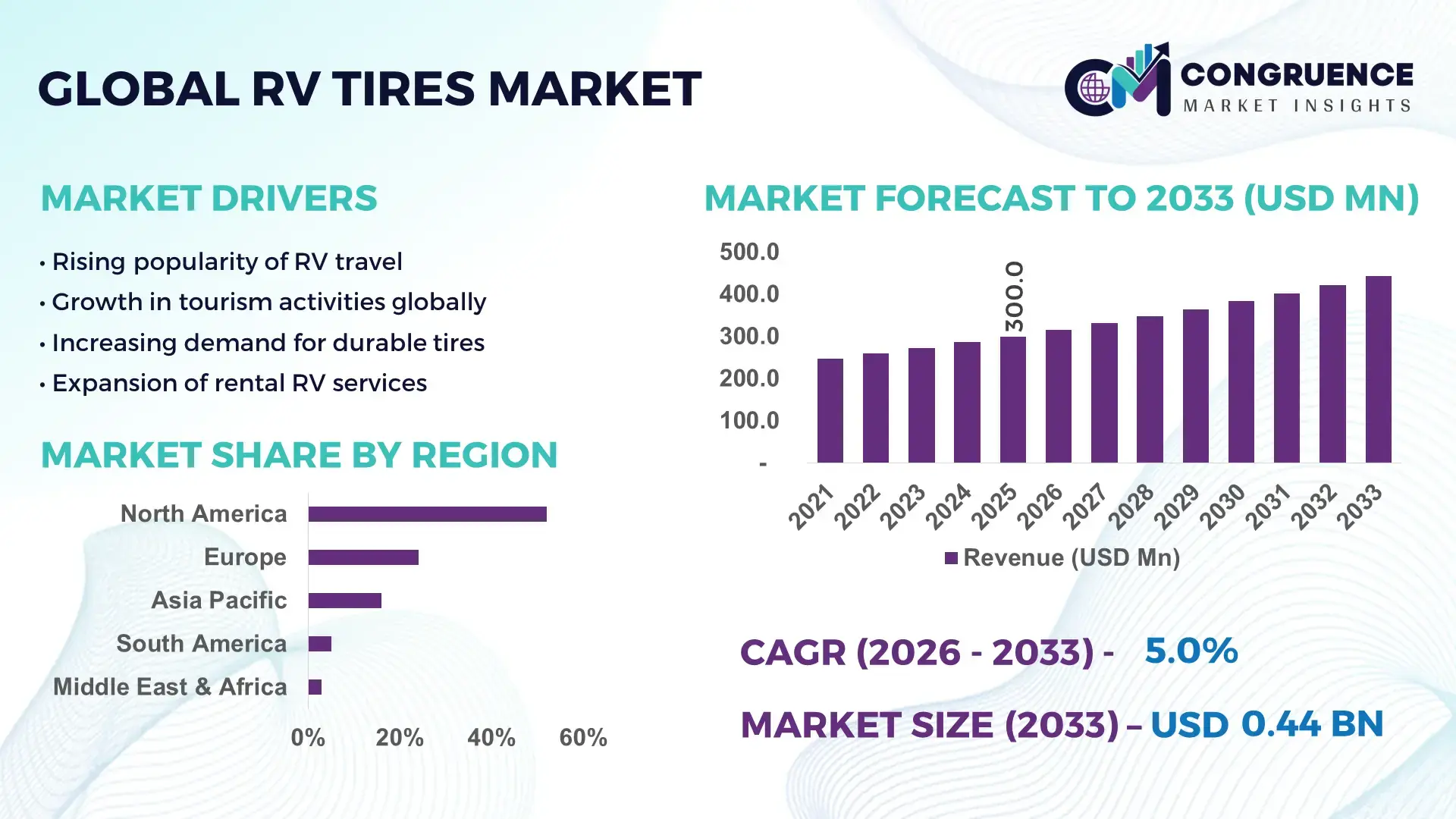 RV Tires Market