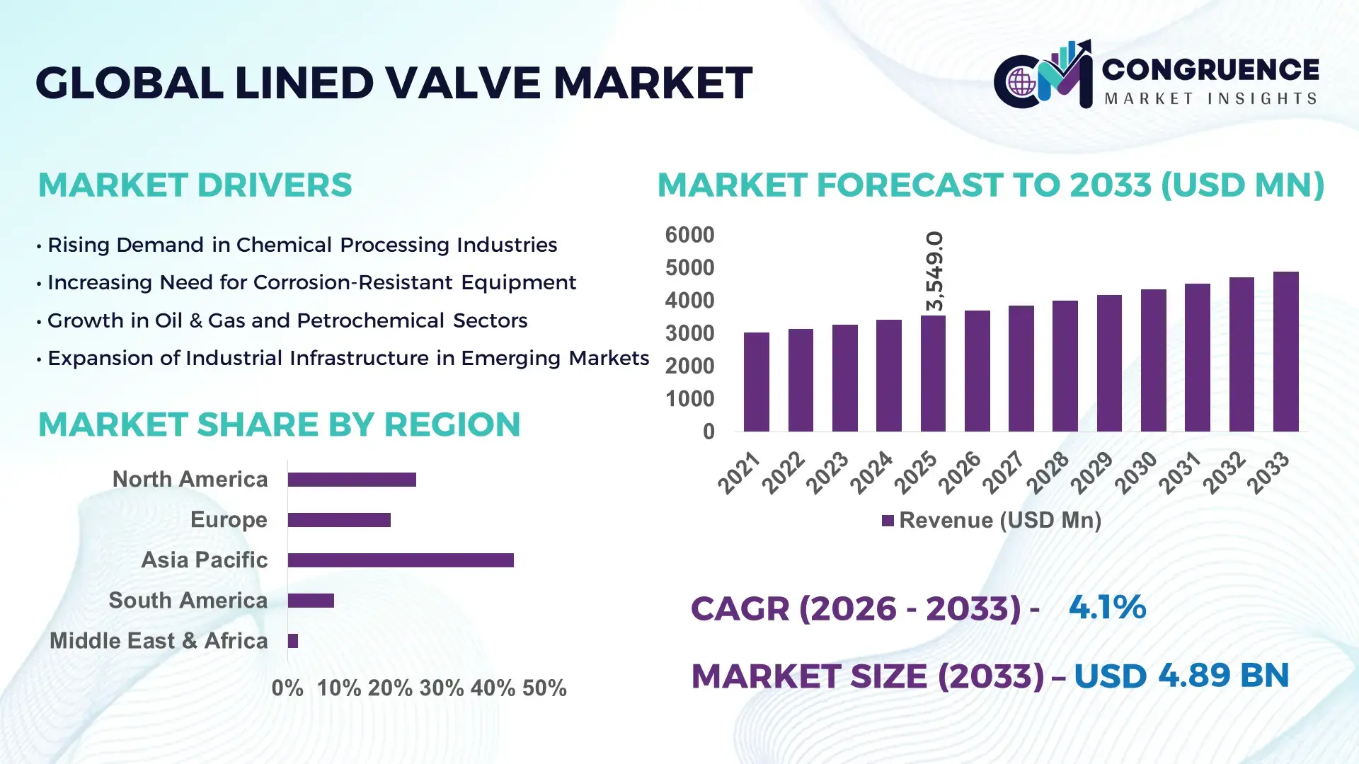 Lined Valve Market