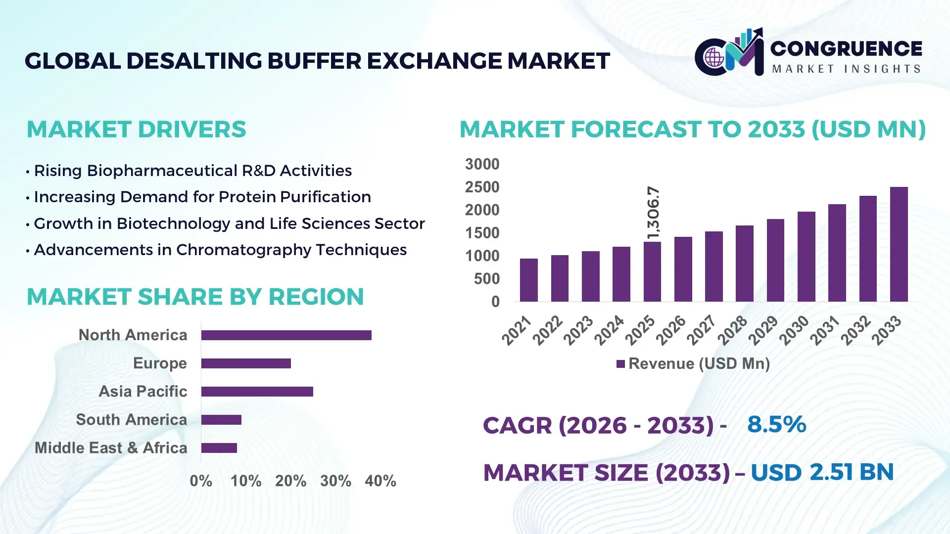 Desalting Buffer Exchange Market