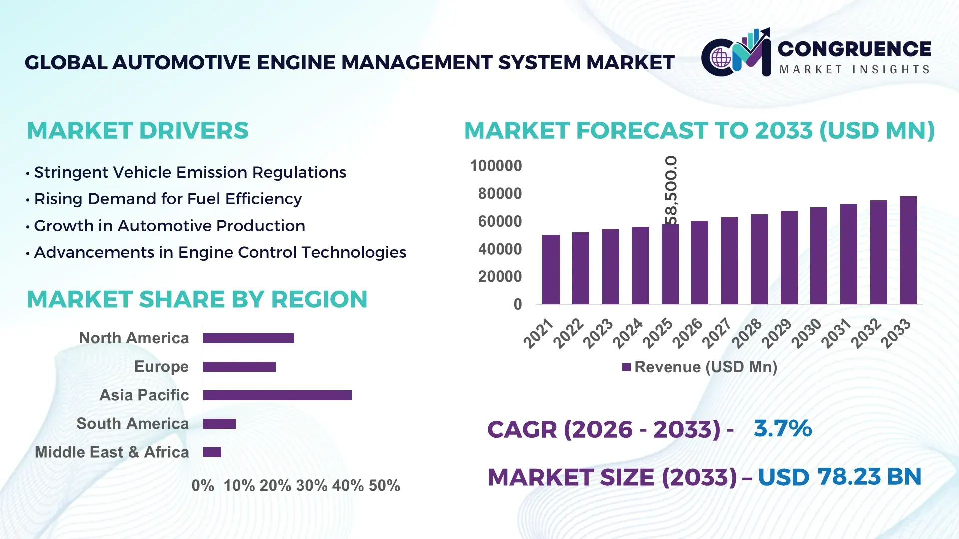 Automotive Engine Management System Market