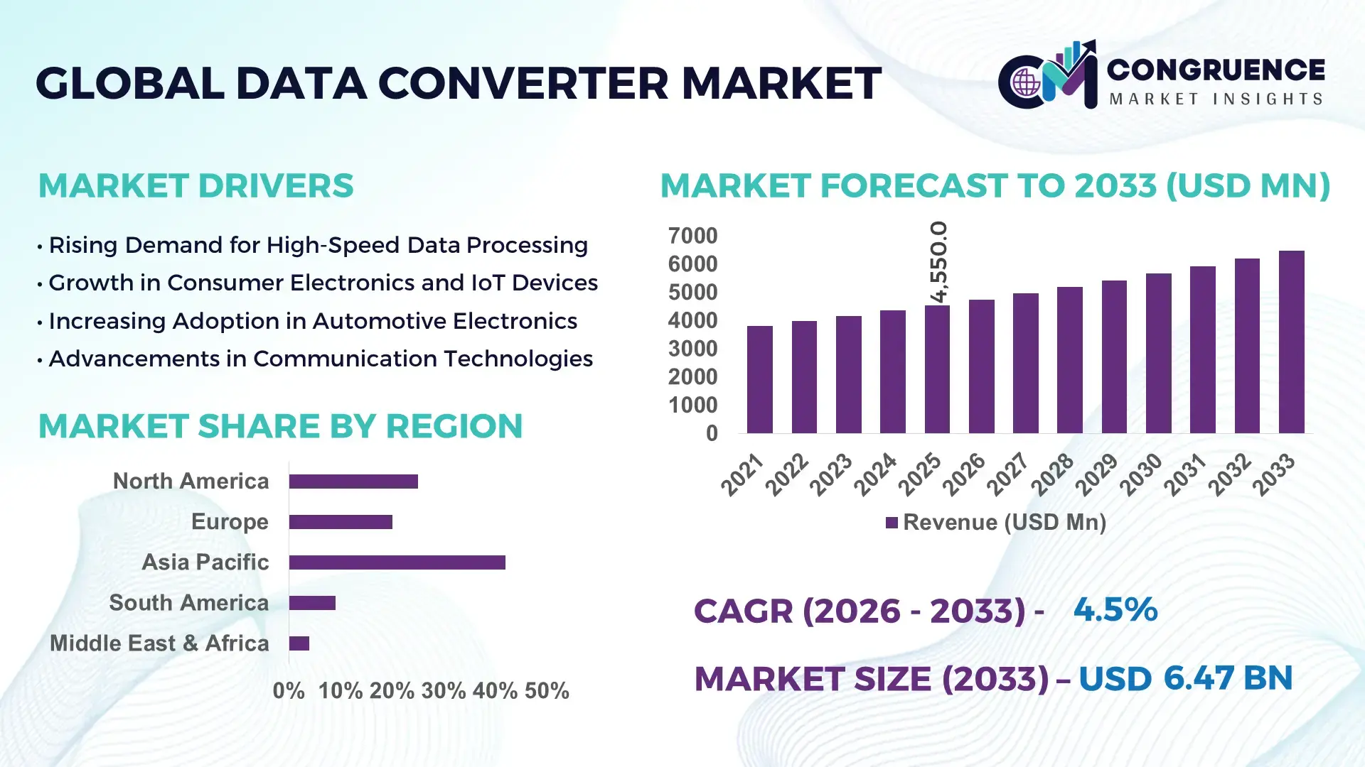 Data Converter Market