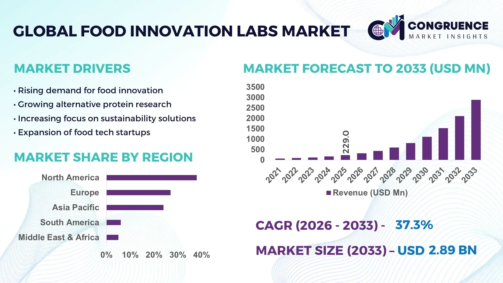 Food Innovation Labs Market